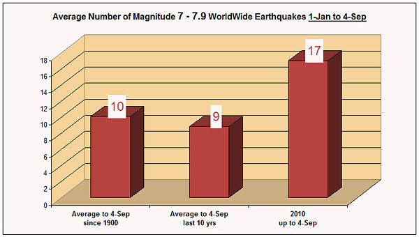 Earthquakes Increasing Nibiru Planet X 2012